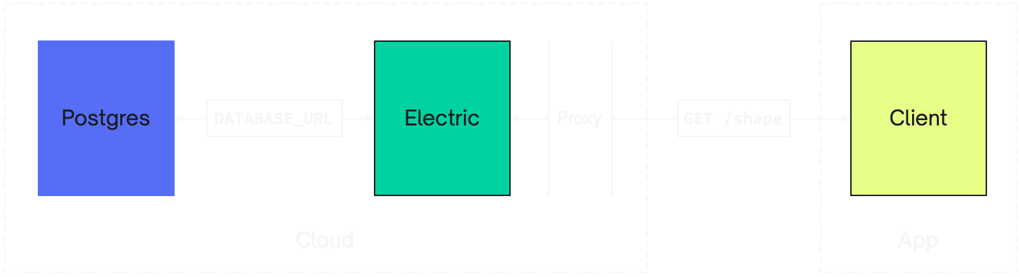 Illustration of the main components of a successfull deployment